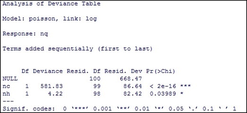 Figure 15. Goodness-of-fit test of Poisson regression model.