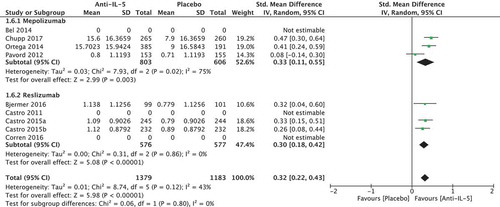 Figure 9. Standardised mean difference in quality of life.