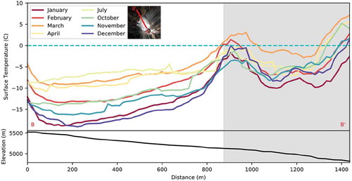 Figure 7. (Top) Monthly average surface temperature profiles of Glaciar Norte on Pico de Orizaba, along a profile that extends northwest from the summit crater, with the (bottom) associated elevation profile. The gray-shaded region is the soil beyond the edge of the glacier, and the dashed horizontal cyan line represents the freezing temperature of water. The standard error for each profile is generally plus or minus a few degrees (see Supplemental Figure 2 for error bands).