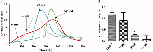 Figure 2. Effect of ascorbate on LDL oxidation by ferritin at lysosomal pH. (A) LDL (50 µg protein/ml) was oxidized with ferritin (0.1 µM) in the absence or presence of ascorbate (10 µM–100µM) pH 4.5 and 37 °C. The formation of conjugated dienes and at later times LDL aggregation was monitored by measuring attenuance at 234 nm. This is representative of four independent experiments. (B) The attenuance at 200 min (which was still in the oxidation phase, rather than the aggregation phase) was compared by one-way ANOVA (n = 4) followed by a Tukey’s post-hoc test. *Indicates p < 0.05 and ** indicates p < 0.01 compared to the control.