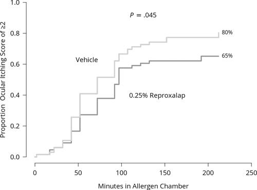 Figure 5 Time to patient-reported ocular itching score of ≥2 for 0.25% reproxalap versus vehicle. P value derived from log-rank analysis.