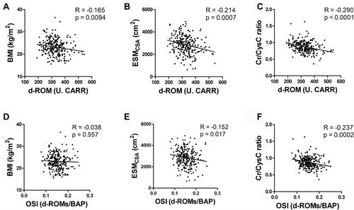 Figure 5 Results of correlation analyses between d-ROM levels and body mass index (BMI) (A), cross-sectional area of the erector spinae muscles (ESMCSA) (B), creatinine/cystatin C ratio (Cr/CysC ratio) (C), and between OSI and BMI (D), ESMCSA (E), and Cr/CysC ratio (F). d-ROM levels and OSI were weakly correlated with ESMCSA and Cr/CysC ratio.