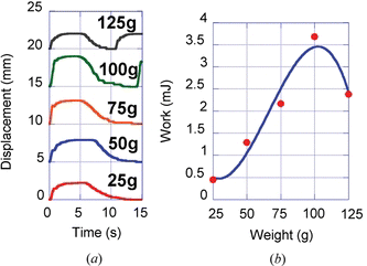 Figure 5 (a) Displacements under different loads as a function of time. The results for the weight of 50–125 g are displaced shifting 5 mm from each other to avoid overlapping. (b) Work done for one cycle by the actuator calculated from (a).