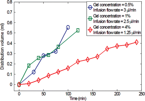 Figure 5. The calculated nanofluid distribution volume in the gel after the injection of 0.3 cc ferrofluid as a function of time during the infusion process.