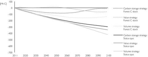 Figure 5. C effects (cumulative) for all forest management scenarios (2011 to 2100): forest C stock (dotted line), sum of all C effects for the combined system forest and wood use (forest and harvested wood product [HWP] C stock, fuel and material substitution; solid lines) – fossil fuel substitution: status quo.