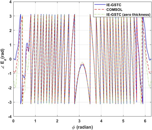 Figure 9. IE-GSTC vs. full wave simulation for example Section 4.2. ∠Ez(ϕ) vs. ϕ on a circle of radius 8λ.