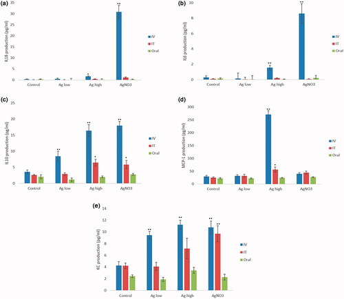 Figure 1. Cytokine production (a) IL1ß, (b) IL6, (c) IL10, (d) MCP-1 and (e) KC from liver of mice following IV, IT or oral exposure of 25 or 100 µg of Ag NPs for 24 hr. The values represent mean ± SEM (n = 5) with significance indicated by *p < 0.05 and **p < 0.005.