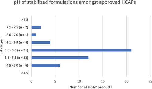 Figure 9. pH of stabilized formulations amongst approved HCAPs (n = 46).