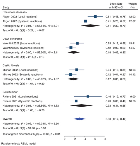 Figure 6a. Forest plot of the proportion of combined any local and any systemic reaction among immune-compromised adolescents following receipt of the first (Panel 2A) and second (Panel 2B) doses of BNT162b2 vaccine.