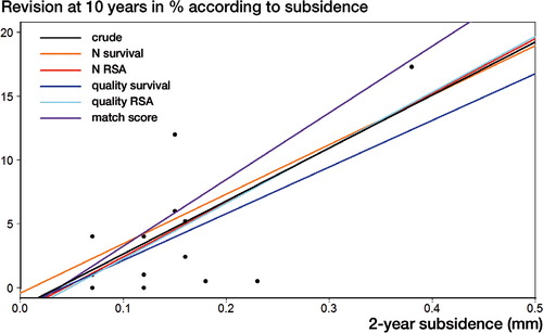 Figure 3. Scatter plot showing the association between 2-year subsidence (in mm) and revision rate for aseptic loosening of the shape-closed femoral stem at 10 years (percentage). The colored lines are derived from weighted regression according to match quality, survival study quality, and RSA quality (the coefficients and 95% CIs are presented in Table 2).