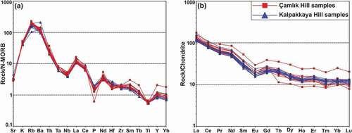 Figure 9. (a) N-MORB (N-type mid-ocean ridge basalt), and (b) chondrite normalised spider diagrams of the Kalpakkaya and Çamlık Hill samples (normalised values are from Sun & MacDonough, Citation1989)