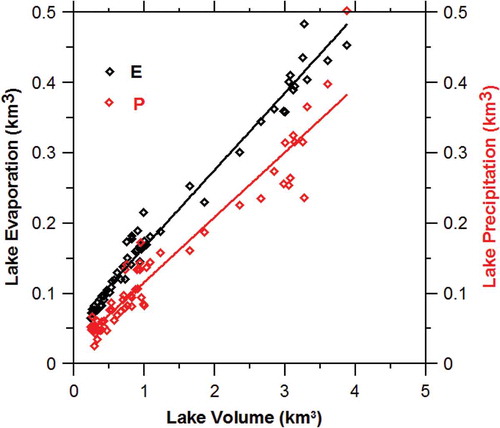 Figure 10. Plot of lake evaporation (E, km3) and lake precipitation (P, km3) against lake volume (LV, km3) for Devils Lake for water years 1951–2010.