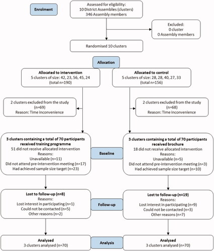 Figure 2. Flow diagram of participants at each stage of the trial.