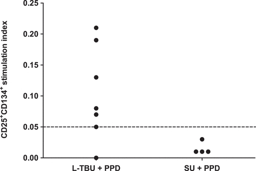 Figure 3. T-cell response to mycobacterium tuberculosis PPD stimulation. Each circle represents an individual patient (L-TBU n = 7, SU n = 4). Data are represented as a CD25+ CD134+ stimulation index (effect specific stimulus/effect PHA stimulus)