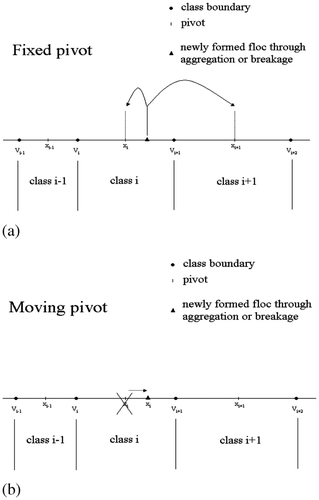 Figure 2. Schematic representation of how the different techniques deal with newly formed particles which do not coincide with an existing pivot: (a) fixed pivot; (b) moving pivot.