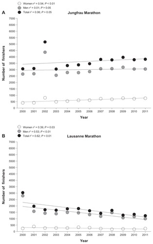 Figure 2 Number of female and male finishers in the Jungfrau Marathon and in the Lausanne Marathon. (A) Jungfrau Marathon results are depicted; (B) Lausanne Marathon results are depicted.