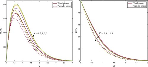 Figure 4. Variational effects of porous permeability on velocity and temperature distribution.