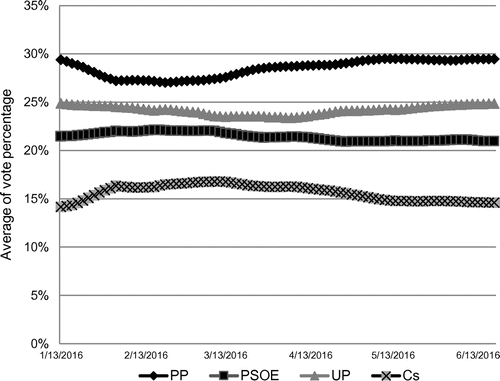 Figure 2. Average of survey polls before 26J general election. Source: Kiko Llaneras – pollster, El País.