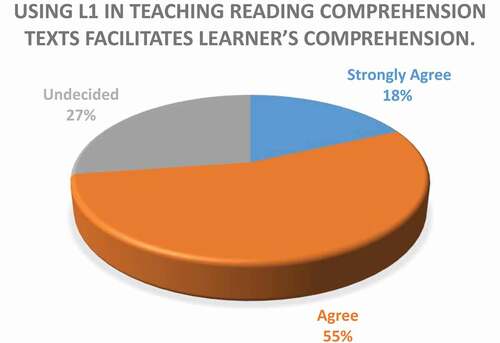 Figure 1. Lecturers’ attitudes about the effects of L1 use on the promotion of reading comprehension.