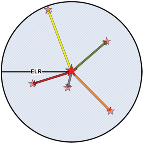 Figure 2. Random ovipositional in ELR, the central red star is the cuckoo’s primary habitat with five eggs.