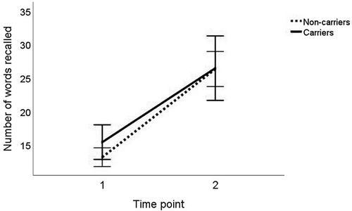 Figure 2. Change in memory performance from baseline to time point 2 in the ɛ4 carriers and non-carriers