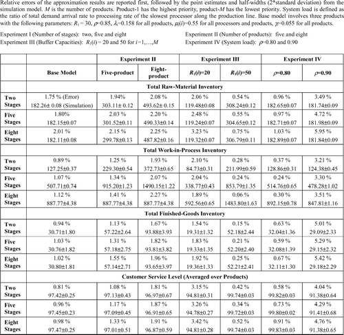 Fig. 3 Accuracy of approximating performance measures in multi-product, multi-stage systems.