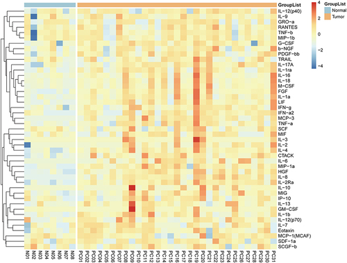 Figure 1 The heatmap showed the comparison of cytokines between patients with PCLM and healthy controls.