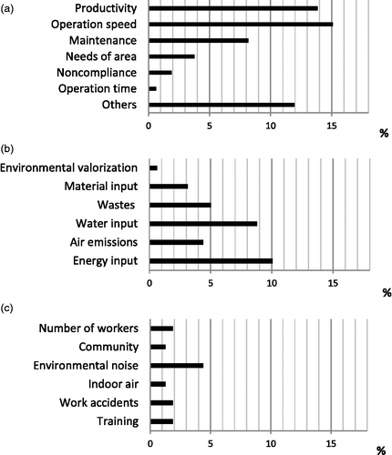 Figure 6 Criteria used to characterize functions in economic/technical (a), environment (b) and social levels (c).