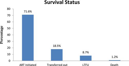 Figure 1 Test outcome of newly diagnosed HIV positive people in Nekemte town 2016–2020.