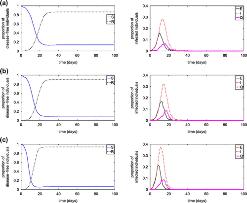 Figure 11. Effect of transmission probability β on the disease spread in the network model with β′=0.04, Rc=0.055, Rh=0.40: (a) β=0:03; (b) β=0:06; (c) β=0:09.