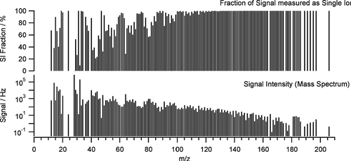 FIG. 6 Average mass spectrum in ions per second (lower graph) and average modeled fraction of signal arriving at the detector as single ions per mass spectrum (top graph). The larger the single ion signal fraction is the more sensitive the individual ions are to threshold-related small ion signal loss.