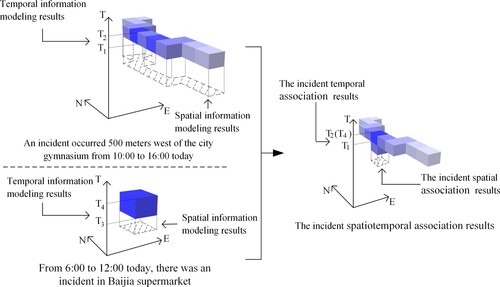 Figure 18. Locating event through event association.