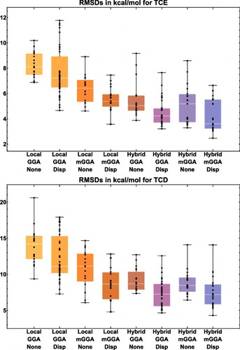 Figure 16. Box-and-whisker plots for eight classes of density functionals, covering the two datatypes (TCE and TCD) that are associated with bonded interactions. Each plot is generated from functional RMSDs (in kcal/mol) for the specified datatype. The eight plots together contain data for 188 of the 200 functionals benchmarked in this review (the italicised functionals in Figure 13 are excluded), with each plot containing (from left to right) 18, 39, 16, 19, 19, 33, 19, and 25 functional RMSDs, respectively.