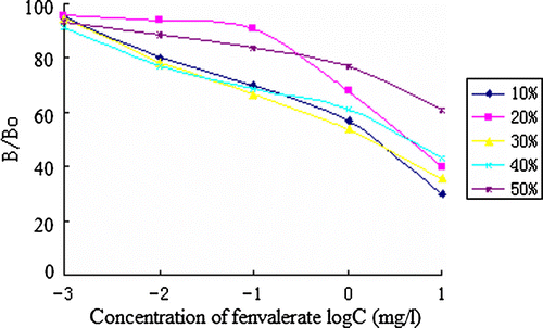 Figure 4.  ELISA competition curves of fenvalerate prepared at various concentrations of methanol.