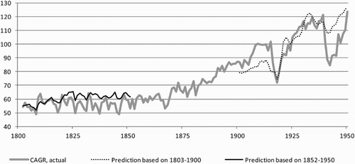 Figure 3. Per capita consumption of agricultural products in Sweden, predicted (1365–1830) and actual (1802–1950) 1913 = 100. Source: See Appendix 1.