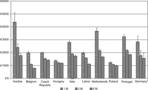 Figure 1 Annual treatment cost with Eligard® 1 M, 3 M, and 6 M in the nine analyzed countries and Germany.