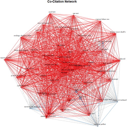 Figure 5. Source co-citation network characteristics. Size of circle indicates strength of source co-citation. Color of line indicates respective cluster. Source names are shown as abbreviations, e.g. Freshwater Biology was shortened to freshwater biol.