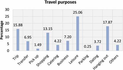 Figure 3. Main travel purposes of respondents.