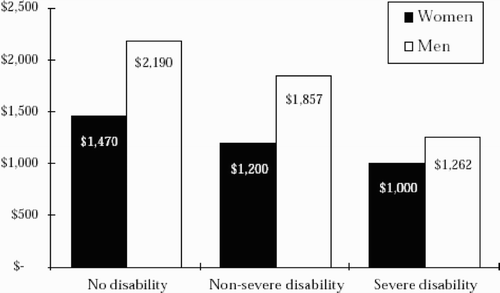 Figure 2: Median monthly earnings, by disability status and gender, aged 21–64 years, 1994–95