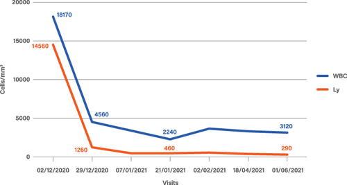 Figure 1 Leukocytes (WBC) and lymphocytes (Ly) trend during the treatment with mogamulizumab. Basal value: 12/02/2020. First cycle of mogamulizumab: 12/23/2020. Second cycle of mogamulizumab on 01/21/2021. End of mogamulizumab: 06/01/2021.