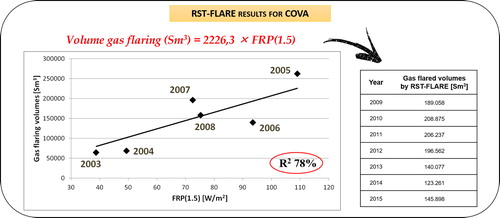 Figure 7. The RST-FLARE output for COVA site.