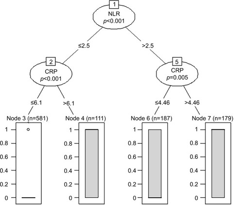 Figure 1 Random forest analysis for the optimal cutoff points.Abbreviations: NLR, neutrophil to lymphocyte ratio; CRP, C-reactive protein.