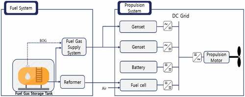 Figure 3. Configuration diagram of electric propulsion system(Generator+Battery+Fuel cell hybrid).