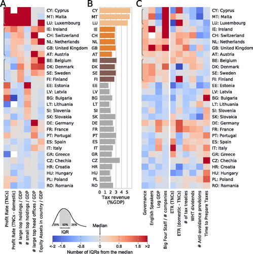 Figure 7. Top holdings. (A) Activity indicators, (B) benefits, and (C) macro-institutional features and tax incentives associated with attracting top holdings. The three identified clusters of countries are marked with gray brackets (A,C) and different shades of orange. See Table A1 for a complete explanation of the indicators. Countries are sorted according to their assigned cluster.