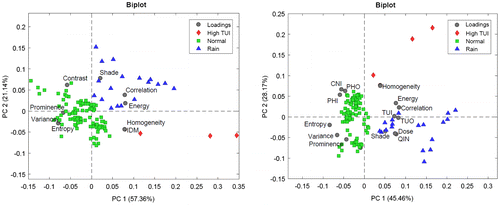 Figure 3. Scores plot of PCA, PC1 vs. PC2 for: (a) data with 9 GLCM textural features of the images of flocs; (b) data containing wastewater quality parameters, GLCM textural features and the coagulant dosage.