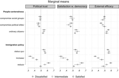 Figure 2. Differences across political dissatisfaction.