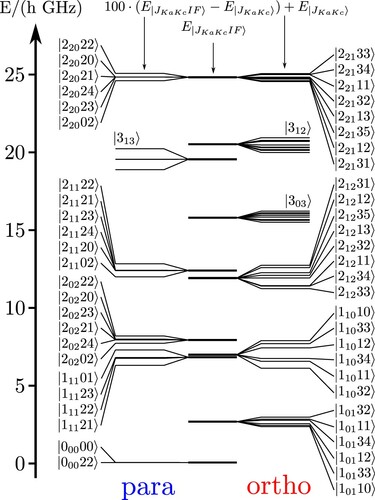 Figure 3. Low lying levels (below 25 GHz) for 35Cl32S32S35Cl including all hyperfine levels separated into ‘para’ states (left) and ‘ortho’ states (right), and with splittings magnified.