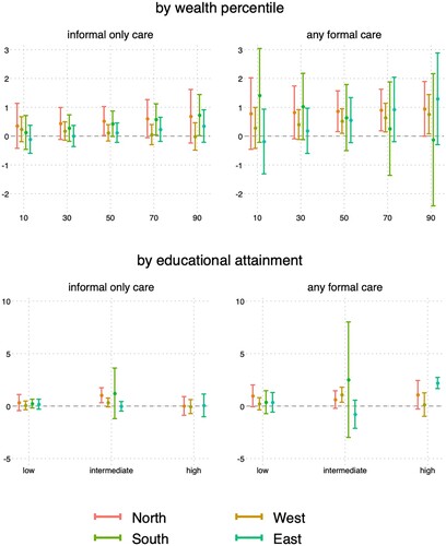 Figure 3. Predicted marginal change EURO-D scores for care recipients relative to those continuing to receive no care, by SES and country group. All health controls are measured at follow-up.