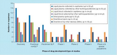 Figure 1. Utilization of different microsampling approaches for studies at various stages of drug development.The data represents responses from 39 different pharmaceutical companies and contract research organizations.