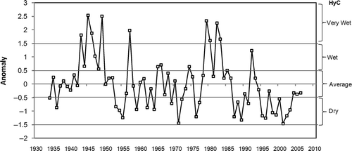Fig. 3 Anomaly time series of annual average flow upstream of the Sobradinho HPP (Morpará and Boqueirão stations).